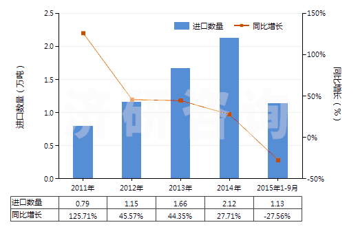 2011-2015年9月中國間二甲苯(HS29024200)進(jìn)口量及增速統(tǒng)計(jì) 2011-2015年9月中國間二甲苯(HS29024200)進(jìn)口量及增速統(tǒng)計(jì)
